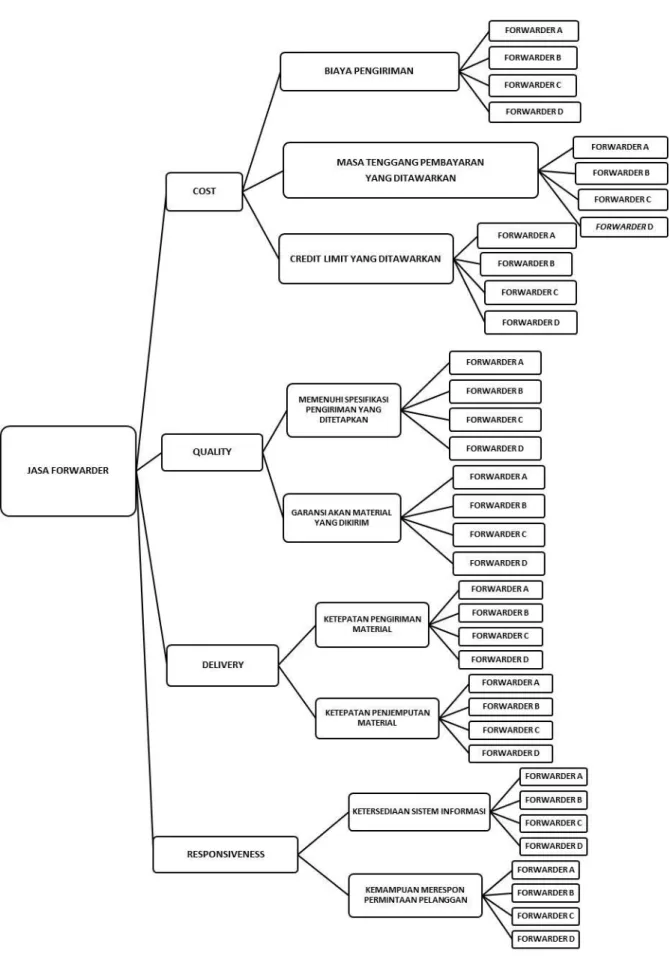 Gambar 2. Struktur Hierarki  Sumber : Hasil Olah Data, 2016 