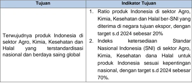 Tabel 2.3. Tujuan dan Indikator Tujuan Direktorat Pengembangan Standar Agro, Kimia,  Kesehatan, dan Halal Tahun 2020-2024  (Renstra BSN 2020-2024) 