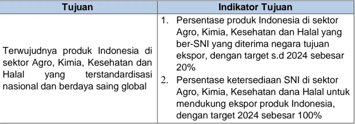 Tabel 2.4. Tujuan dan Indikator Tujuan Direktorat Pengembangan Standar Agro, Kimia,  Kesehatan, dan Halal Tahun 2020-2024  (Perubahan Renstra BSN 2020-2024) 