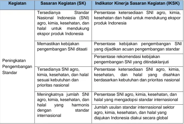 Tabel 3.2. Kegiatan, SK, dan IKSK Dit. PS-AKKH Tahun 2021-2024