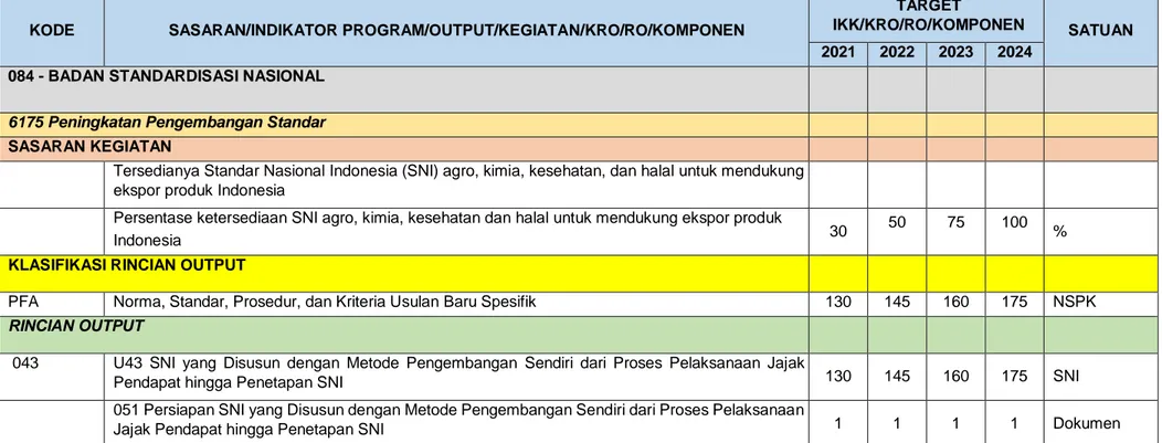 Tabel 3.3. KRO dan RO Dit. PS-AKKH 2021-2024  KODE  SASARAN/INDIKATOR PROGRAM/OUTPUT/KEGIATAN/KRO/RO/KOMPONEN 