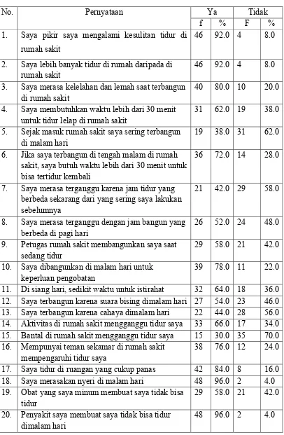 Tabel 5.2. Distribusi frekuensi dan persentase setiap pernyataan dari responden tentang pola tidur anak yang dirawat inap di Rumah Sakit Sari Mutiara Medan (n=50)  
