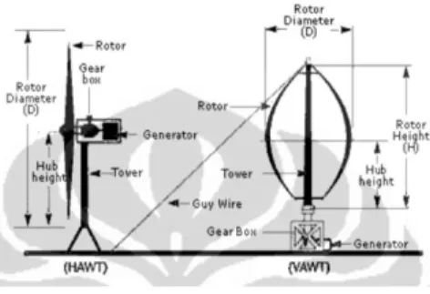 Gambar 2.1 Turbin angin sumbu horizontal dan vertikal [1]