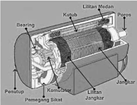 Gambar 2.4 Konstruksi generator DC [8] 