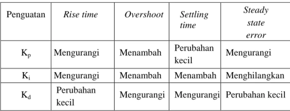Tabel 2.1 Karakteristik penguatan pengendali PID  Penguatan  Rise time  Overshoot  Settling 