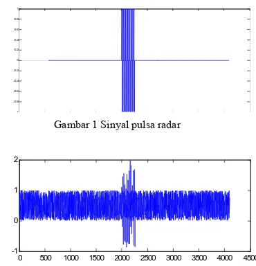 Gambar 1 Sinyal pulsa radar 