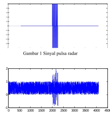 Gambar 1 Sinyal pulsa radar 