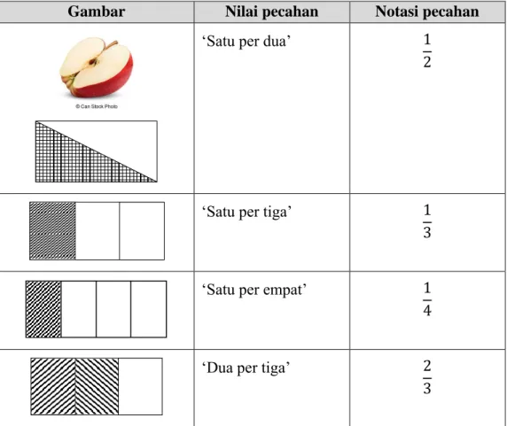Gambar  Nilai pecahan  Notasi pecahan 