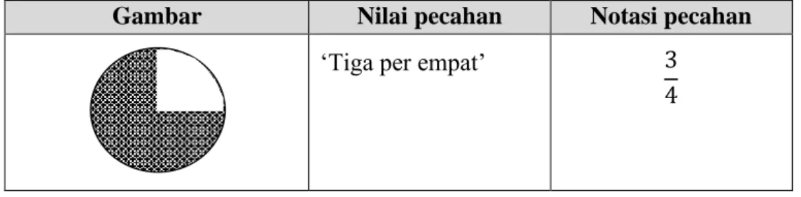 Gambar  Nilai pecahan  Notasi pecahan 