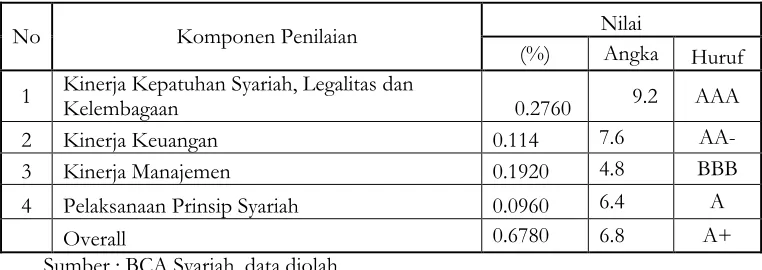 Tabel 6 Pengukuran Kinerja BCA Syariah 