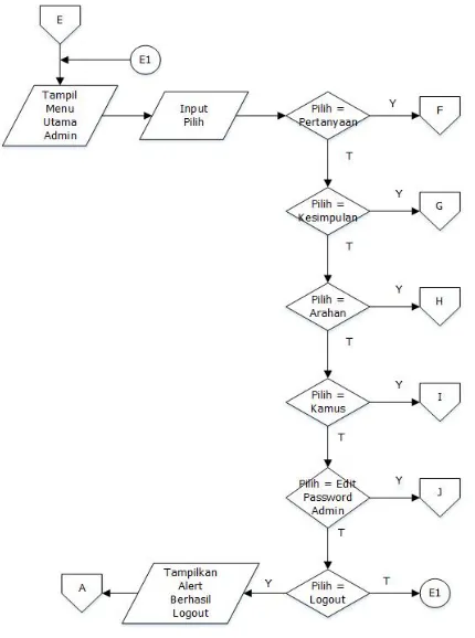 Gambar 8. Flowchart Form Admin 