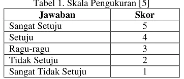 Tabel 1. Skala Pengukuran [5] 