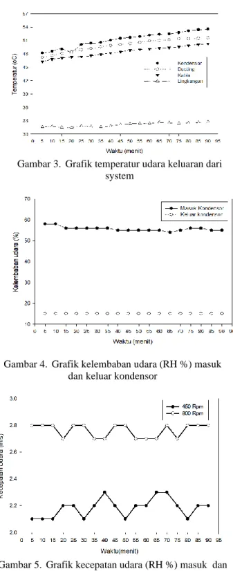 Gambar 3. Grafik temperatur udara keluaran dari  system 