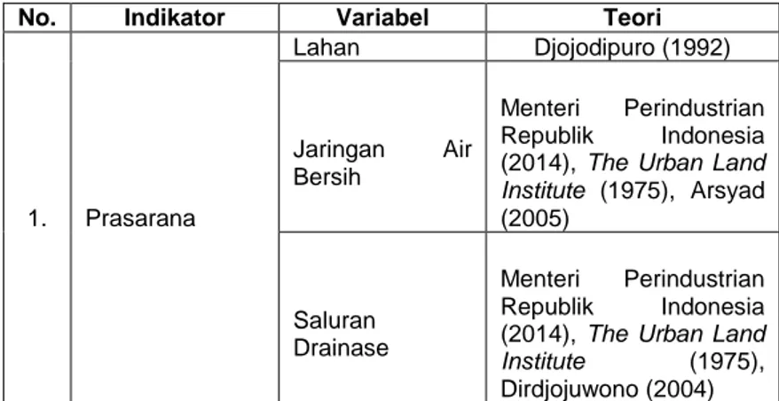 Tabel II. 2  Variabel Penelitian 