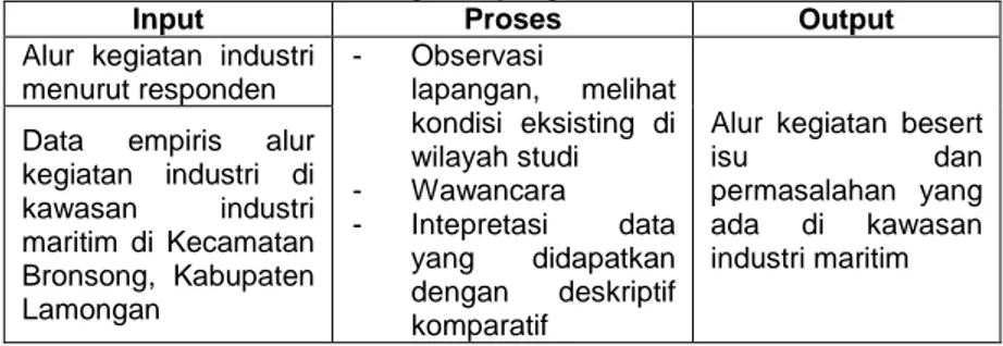 Tabel III. 6 Identifikasi alur kegiatan yang ada di kawasan industri maritim 