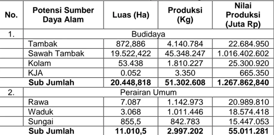 Tabel IV. 3  Produksi Perikanan Budidaya Menurut Jenis Ikan di Kabupaten  Lamongan Tahun 2016 