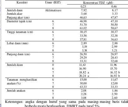 Tabel 4  Pengaruh TDZ terhadap karakter  pada saat aklimatisasi dan di lapangan 