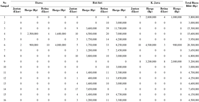 Tabel 9a. Biaya Bibit Per Peternak Sampel dalam Satu Tahun di Daerah Penelitian 
