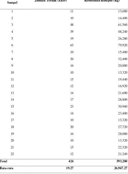 Tabel 3a. Jumlah Pakan Ternak Kambing Per Peternak dalam Satu Tahun di Daerah Penelitian 