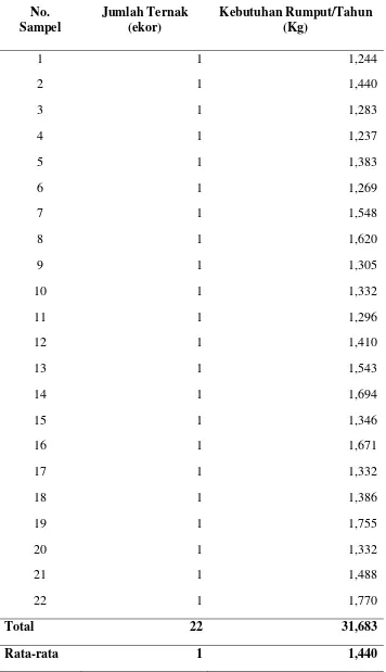 Tabel 3b. Jumlah Pakan Ternak Per Ekor Kambing dalam Satu Tahun di Daerah Penelitian 