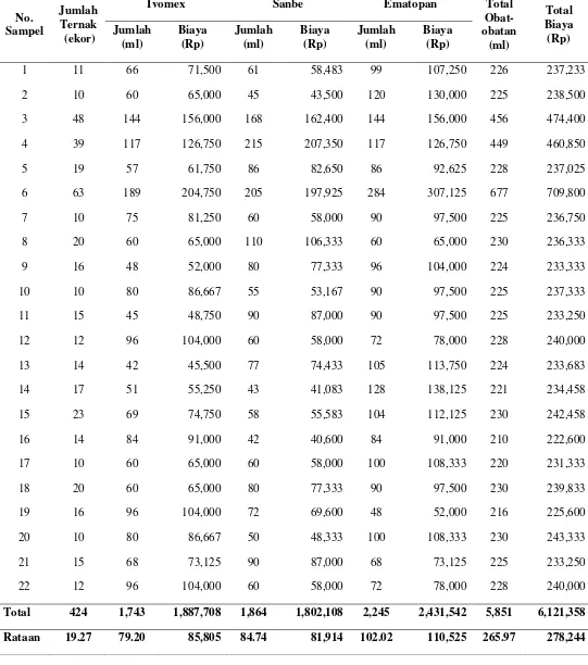 Tabel 6a. Jumlah dan Biaya Obat-Obatan Per Peternak Sampel dalam Satu Tahun di Daerah Penelitian  