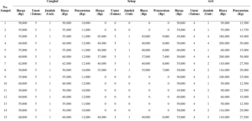 Tabel 7. Jumlah Alat dan Penyusutan Alat Per Peternak Sampel di Daerah Penelitian Tahun 2012  