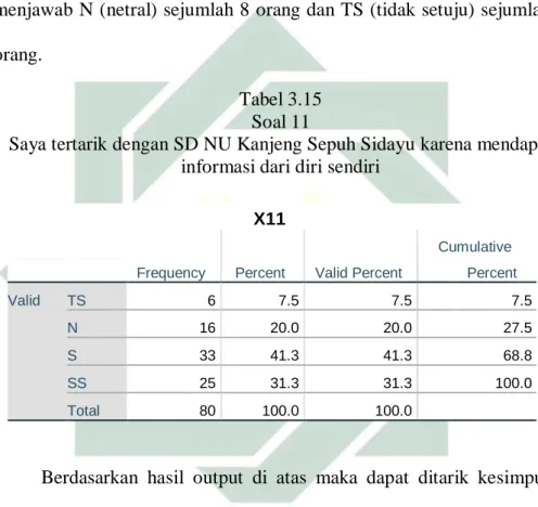 Tabel 3.15  Soal 11 