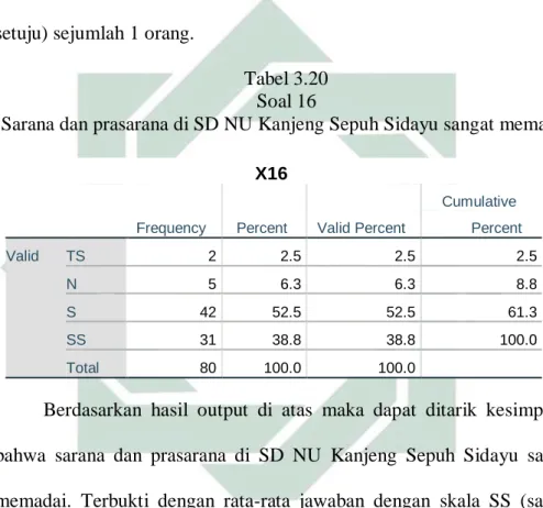 Tabel 3.20  Soal 16 