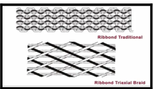 Gambar 12. Representasi secara skematik dari anyaman serat pita polyethylene fiber dengan locked-stitched 