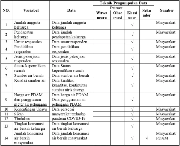 Tabel I. 2   Kebutuhan Data 
