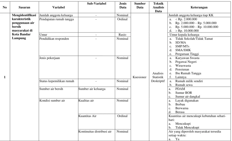 Tabel I. 5   Sintesa Variabel.  No  Sasaran  Variabel  Sub-Variabel  Jenis Data  Sumber Data  Teknik  Analisis  Data  Keterangan  1  Mengidentifikasi karakteristik penggunaan air bersih masyarakat di Kota Bandar Lampung 