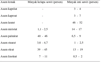 Tabel 2.1. Komposisi Asam Lemak Minyak Kelapa Sawit dan Minyak Inti Kelapa Sawit.