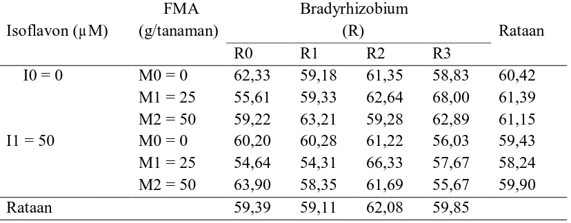 Tabel 1. Tinggi kedelai (cm) 6 MST dengan kombinasi perlakuan isoflavon, mikoriza dan Bradyrhizobium 