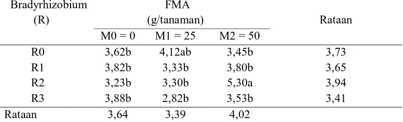 Gambar 2. Hubungan antara bobot kering tajuk dengan dosis FMA untuk berbagai perlakuan Bradyrhizobium pada perlakuan isoflavon 50 µM  