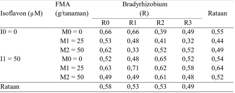 Tabel 4. Dimeter batang kedelai (cm) 6 MST dengan perlakuan isoflavon, mikoriza dan Bradyrhizobium 