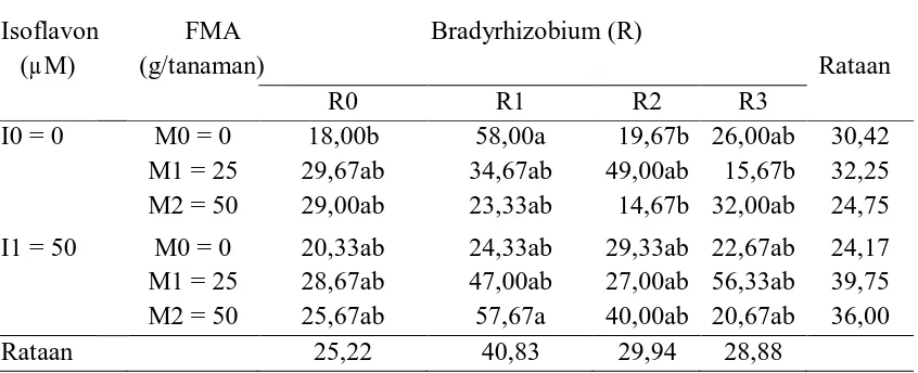 Tabel 6. Jumlah bintil akar efektif kedelai (bintil) 6 MST dengan perlakuan isoflavon, mikoriza dan Bradyrhizobium   