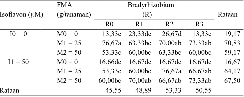 Tabel 7. Derajat infeksi mikoriza (%) 6 MST pada perlakuan  isoflavon, mikoriza dan Bradyrhizobium 