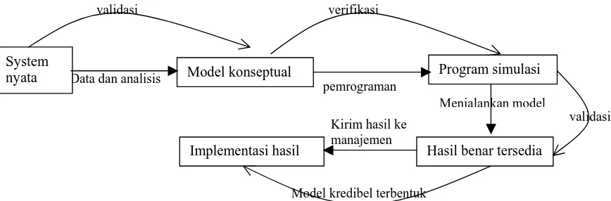 Gambar 1. Relasi verifikasi, validasi dan pembentukan model kredibel 
