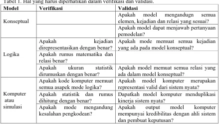 Tabel 1. Hal yang harus diperhatikan dalam verifikasi dan validasi. Verifikasi  