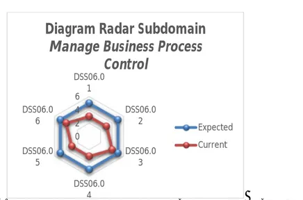 Gambar 4. Diagram Radar Subdomain Manage Business Process Control 