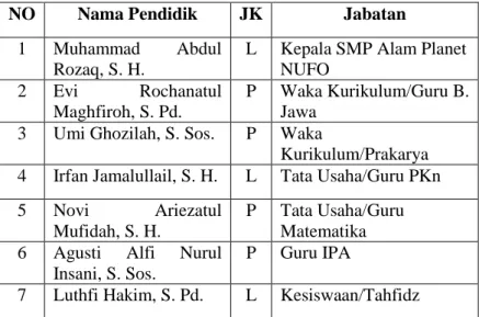 Tabel 4.1                                                      Daftar Nama Guru SMP Alam Planet NUFO Rembang 