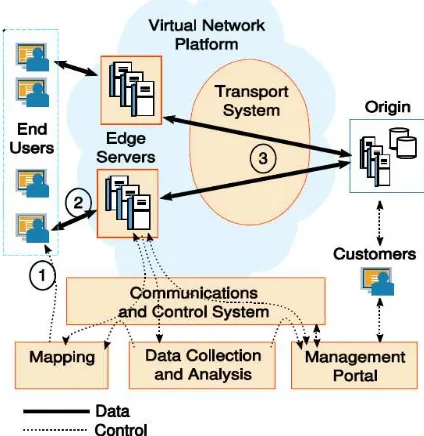 Gambar 1 Komponen sistem dari delivery network 