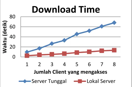 Gambar 4 Perbandingan waktu download dari central server dengan lokal server 
