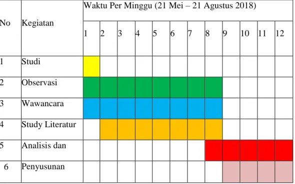 Tabel 3.2: Pelaksanaan Penelitian 