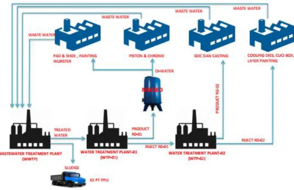 Gambar 4.1 : Alur Proses Penerapan Metode Daur Ulang Air Limbah  Sumber: Data sekunder, 2018