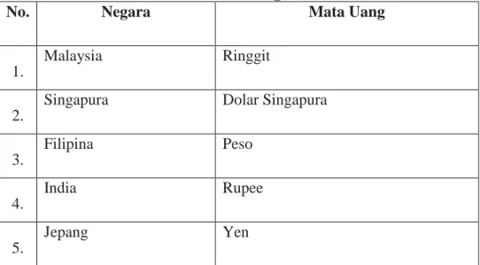 Tabel 1  Mata Uang 