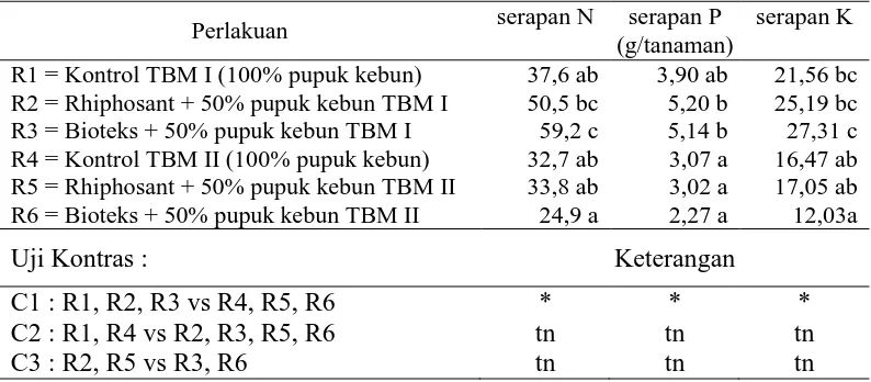 Tabel 5. Serapan hara (g/tanaman) Mucuna bracteata pada perlakuan kombinasi mikroba serapan N serapan P serapan K 