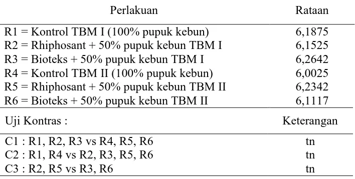 Tabel 7. pH tanah Mucuna bracteata pada perlakuan kombinasi mikroba 
