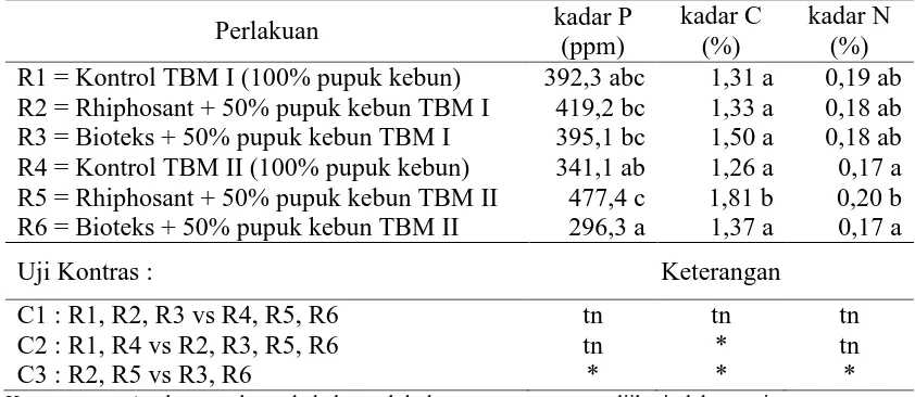 Tabel 8. Kadar hara tanah (%) pada perlakuan kombinasi mikroba kadar P kadar C 