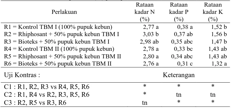 Tabel 9. Kadar hara kelapa sawit (%) pada perlakuan kombinasi mikroba Rataan Rataan Rataan 